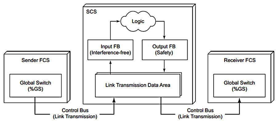 Рис. SCS Link Transmission Global Switch Communication