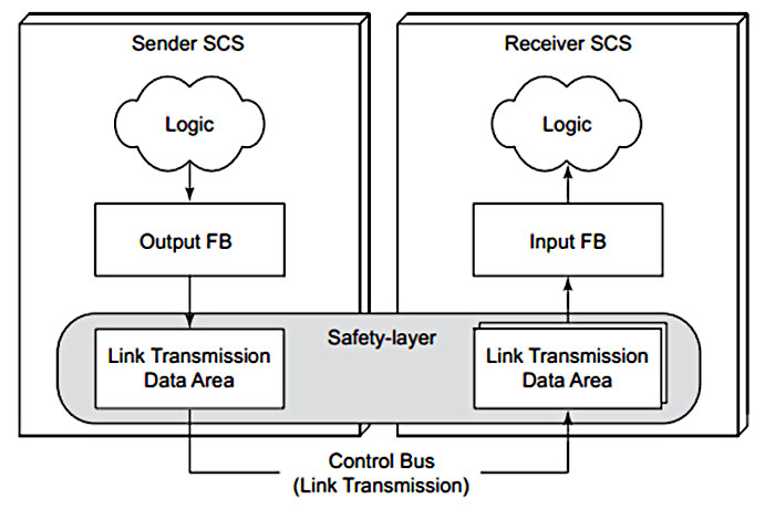 Рис. SCS Link Transmission Safety Communication